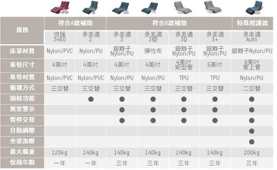 【輔具申請】雅博 倍護3460 氣墊床組 補助A款