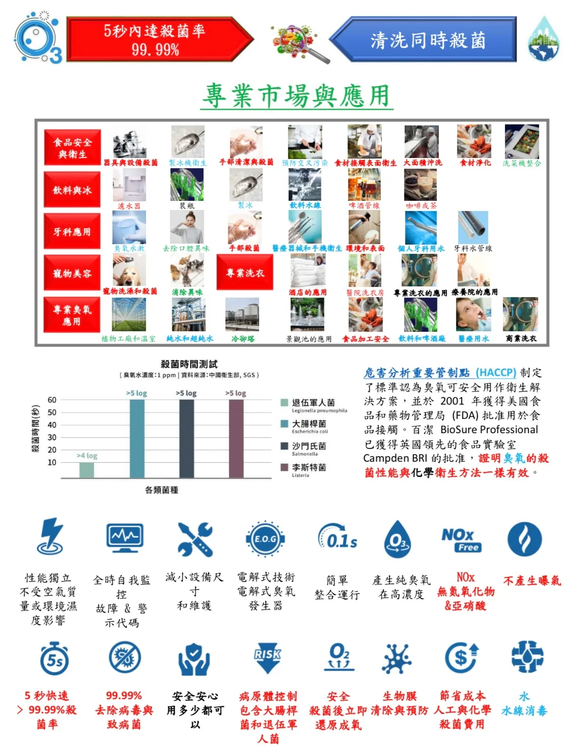 Biosure 主動式空間殺菌除臭機(SSS+)