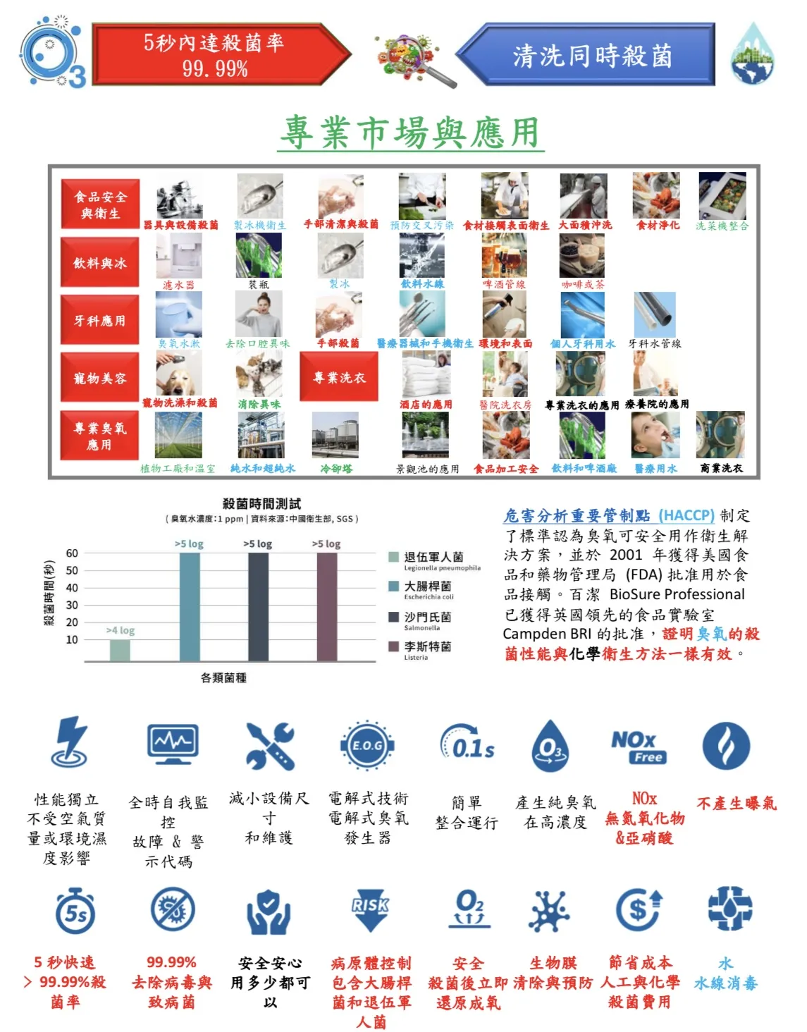 Biosure 主動式空間殺菌除臭機(SSS+)