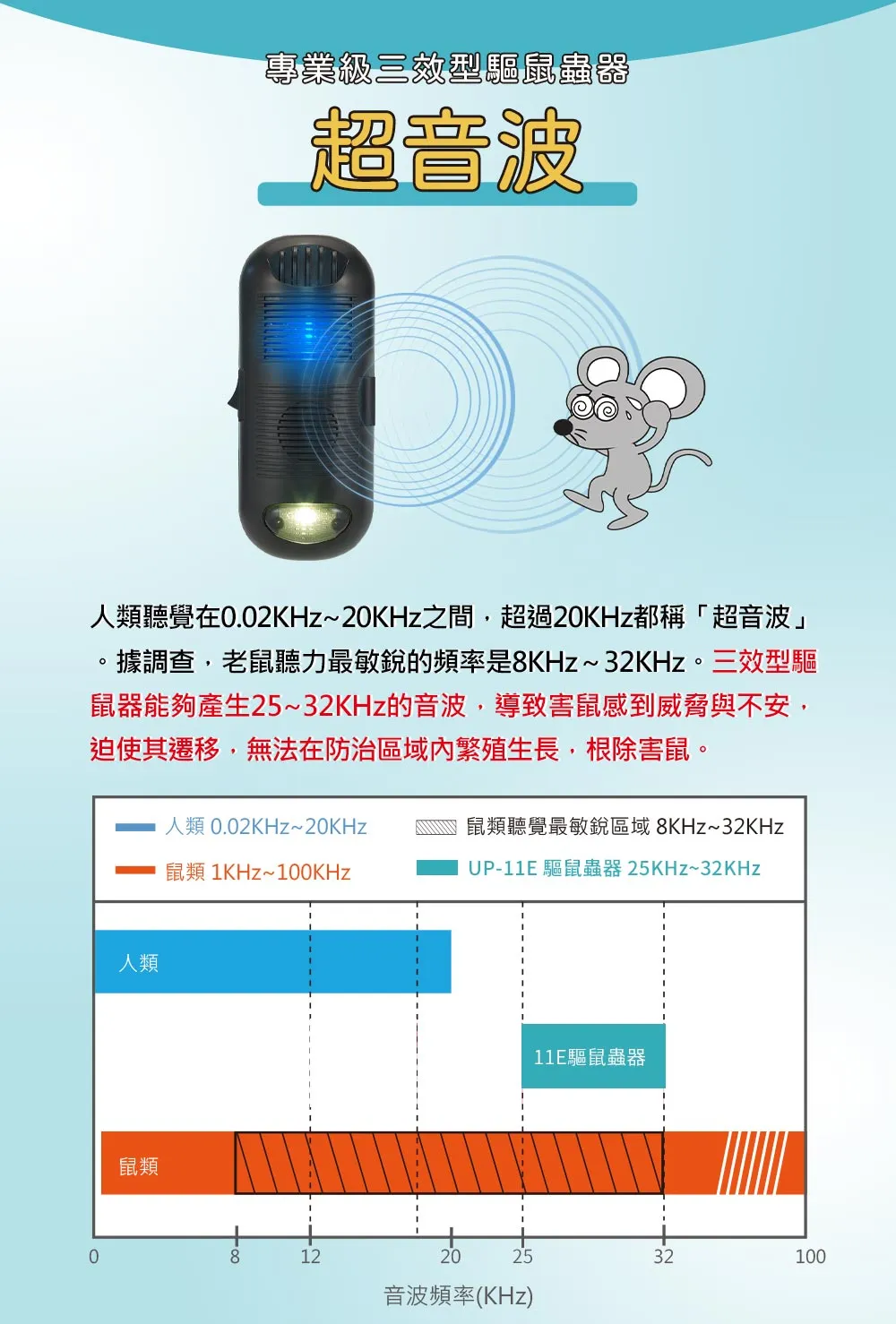 DigiMax UP-11E 三效型驅鼠蟲器