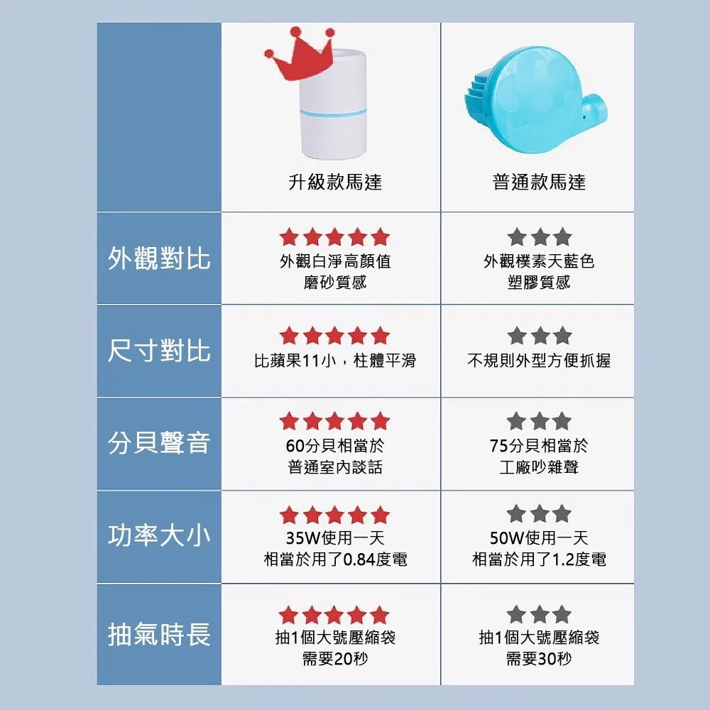 抽氣機 壓縮袋 真空壓縮袋 真空收納袋 真空壓縮機 抽真空機 真空抽氣筒 電動 手動 抽氣筒 收納